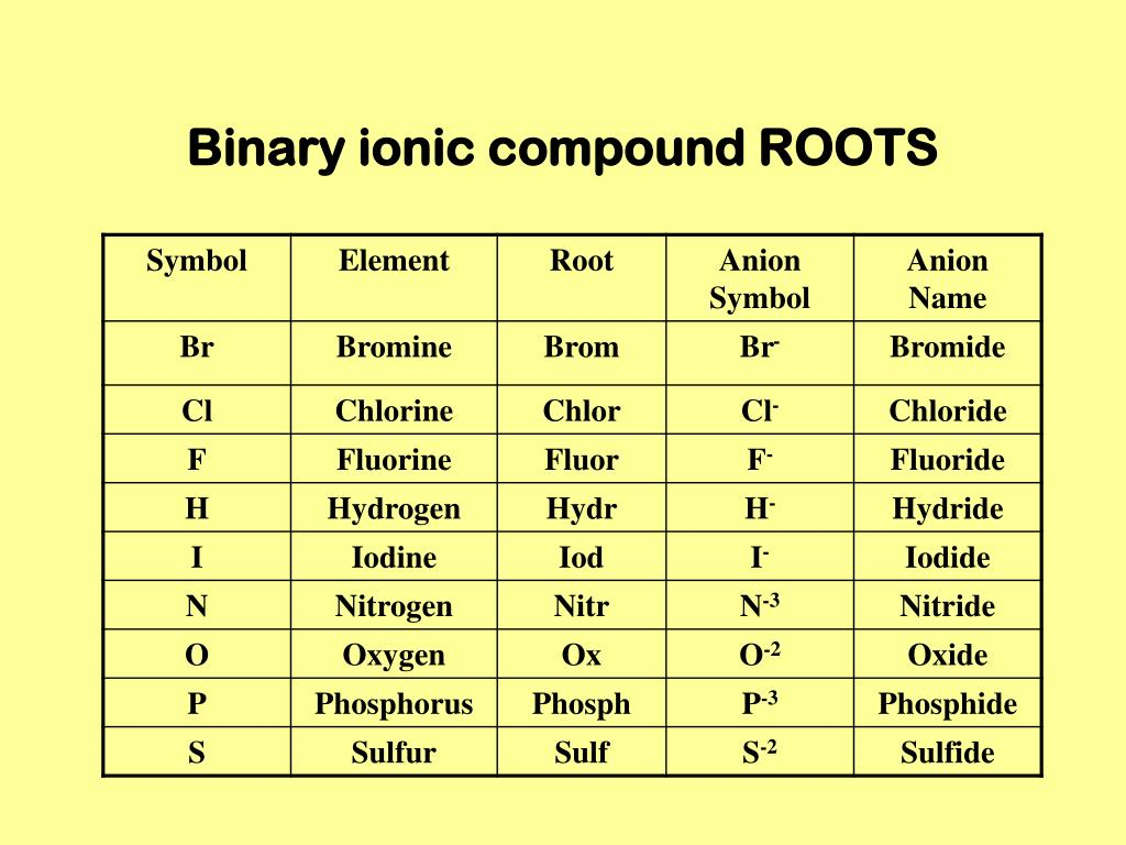 PPT IONIC COMPOUNDS Names And Formulas PowerPoint Presentation Free 