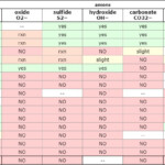 Solved Why Are Entries Missing On A Solubility Data 9to5Science