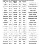 Latest Naming Ionic Compounds Flowchart Naming Compounds Worksheet